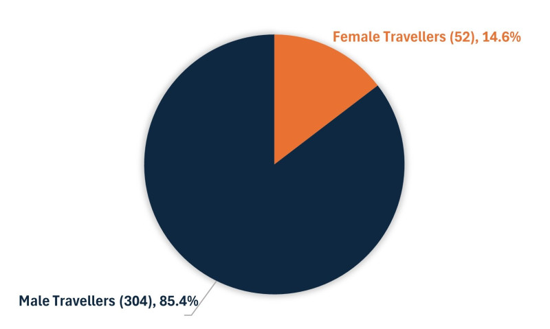  Gender Distribution of Individuals Who Have Visited Every Country