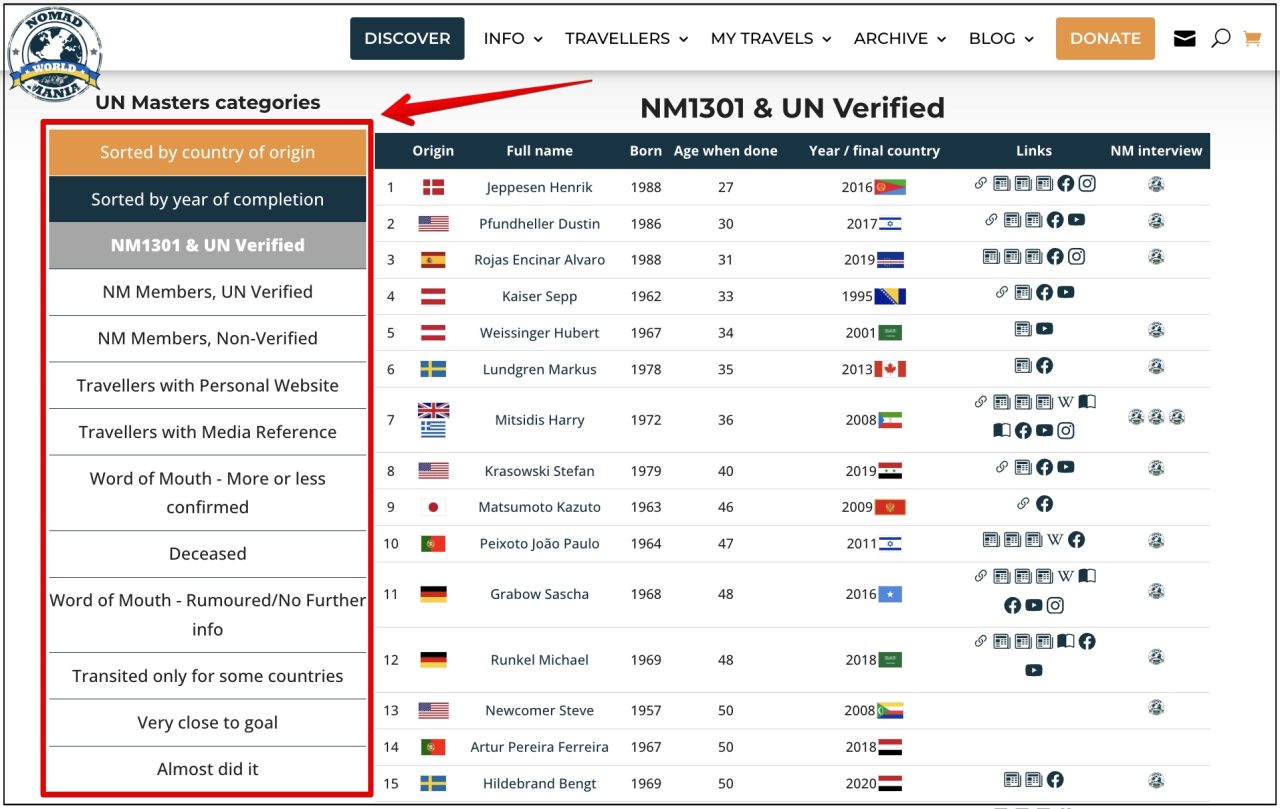 Ultimate Report on People Who Visited Every Country in the World