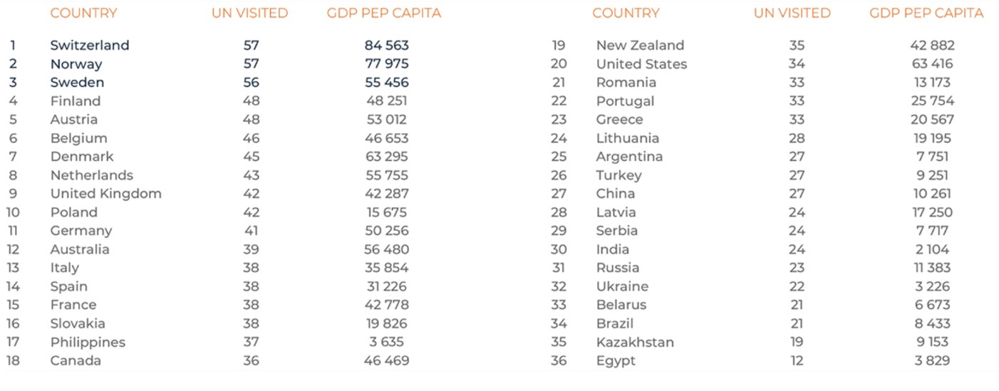 Most Travelled Nations an NomadMania and GDP Per Capita