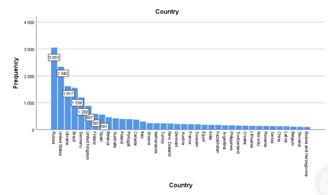 a chart representing number of NomadMania users by country