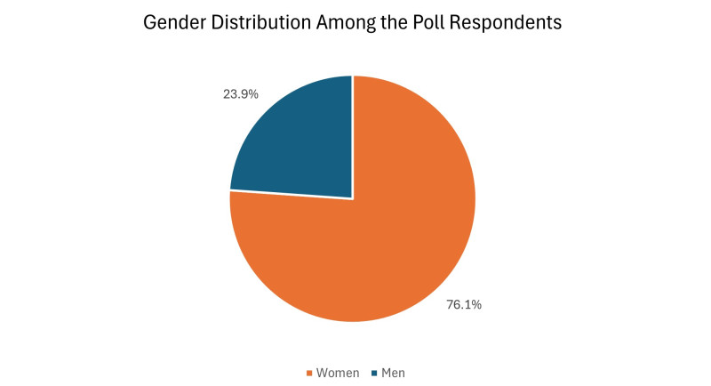 Gender Distribution among the responders of NomadMania :Women in Travel Poll