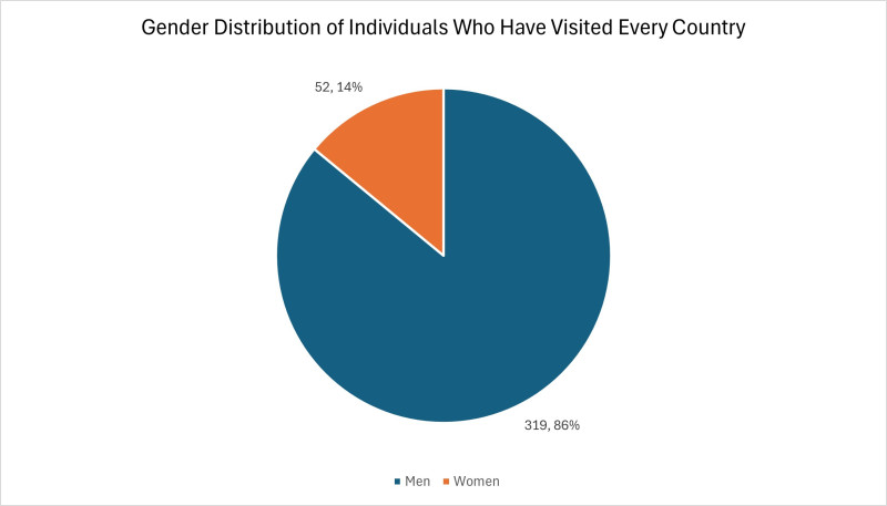 Gender Distribution of Individuals Who Have Visited Every Country 