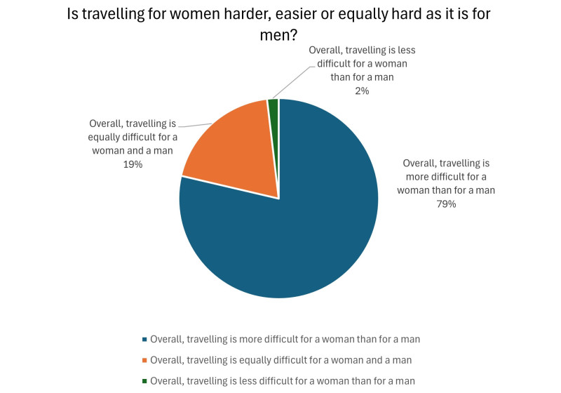 A chart graphically representing answers to NOmadMania Poll question asking if travelling is more difficult for women