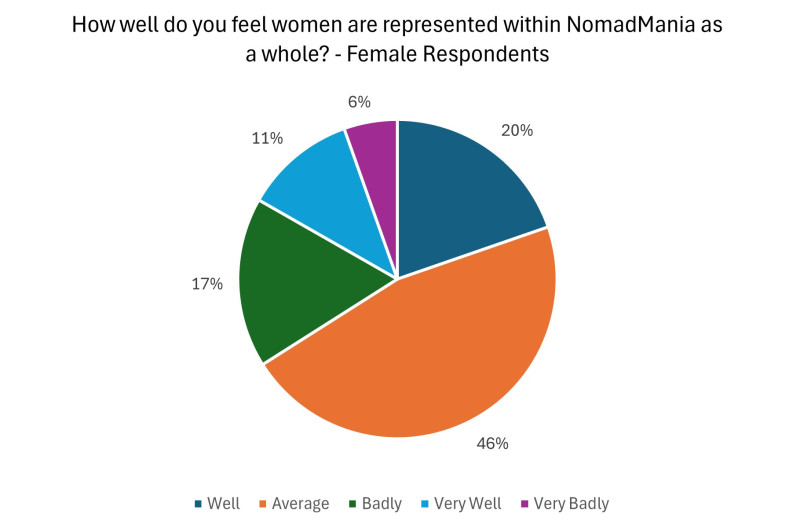 A graphic representation of female travellers' sentiments on how women are represented in NomadMania community