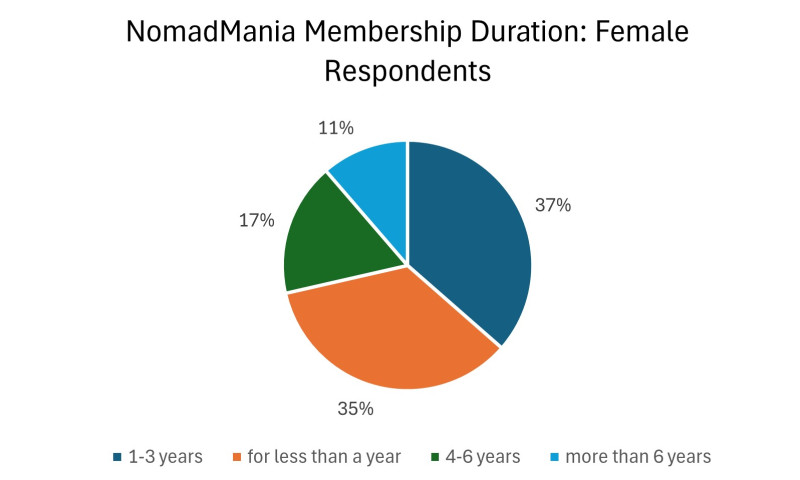 NomadMania Membership duration Female Respondents