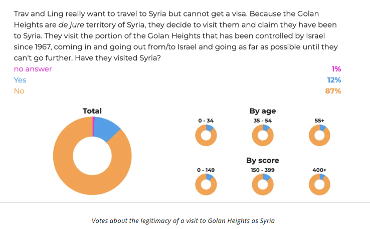 Results on NomadMania community poll on :what counts as a visit"