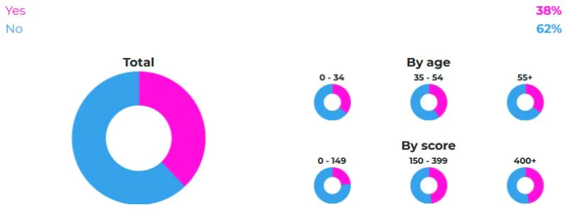 Have you travelled internationally - outside the place where you normally reside - since the Covid pandemic started? (if you returned from a trip to your 'home', then consider a 'yes' only if you left again).