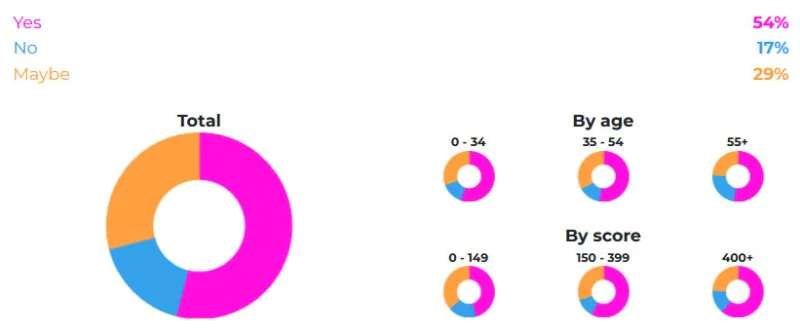 Would you consider making an international trip while the pandemic lasts or not?