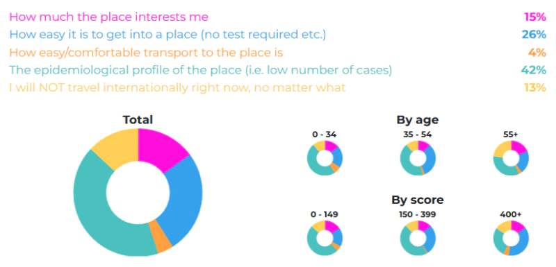 Which of the following is your MAIN criterion now for deciding whether to travel to a particular country?