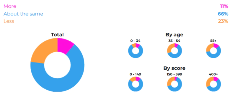 Do you find you use NomadMania more, about the same or less than before the pandemic?