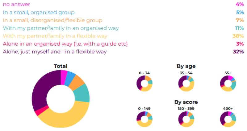 How do you prefer to travel (choose the one closest to you)?