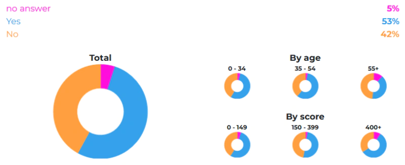 Do you feel you have had to sacrifice other things to be able to travel the way you want to?