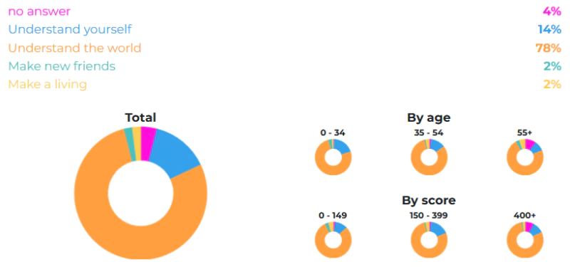 Choose the ONE of the following that, for you, best completes the statement