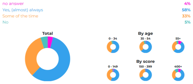 When you are not travelling, do you feel like you should be travelling?