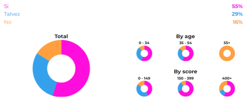 ¿Consideraría hacer un viaje internacional mientras dure la pandemia o no?
