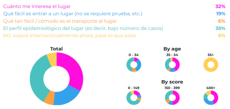 ¿Cuál de los siguientes es su criterio PRINCIPAL ahora para decidir si viajar a un país en particular?