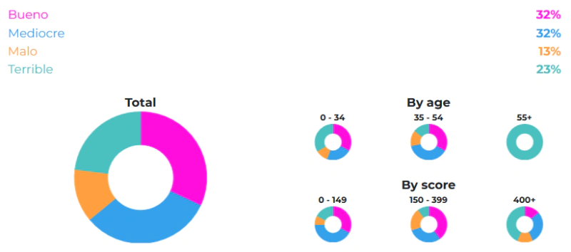 En general, ¿cómo califica el desempeño de su propio gobierno frente a la pandemia? (considere el país con el que se ha registrado en NomadMania).