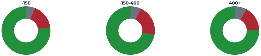 Results shown by NM score