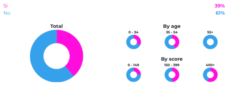 ¿Ha viajado internacionalmente, fuera del lugar donde reside normalmente, desde que comenzó la pandemia de Covid? (si regresó de un viaje a su 'hogar', considere un 'sí' solo si se fue de nuevo).