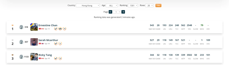 NOmadMania Master Ranking of biggest travellers from Hong Kong, with Ernestine Chan being on top of the ranking
