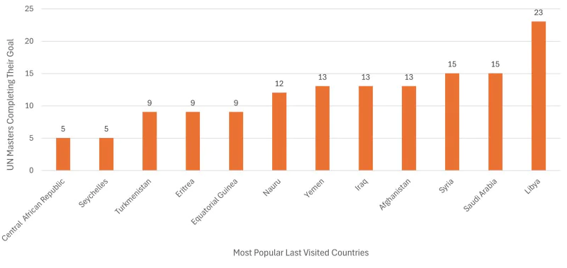 The chart showing some of the most popular "Last countries" visited by people who have been to every country in the world. The most popular last country to check is Libya