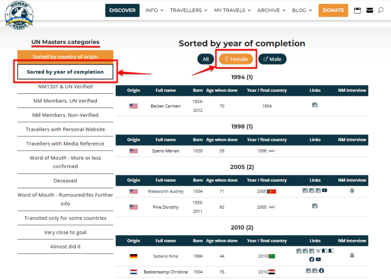 Female UN Masters List - list of women who visited every country in the world, sorted by the year of completion