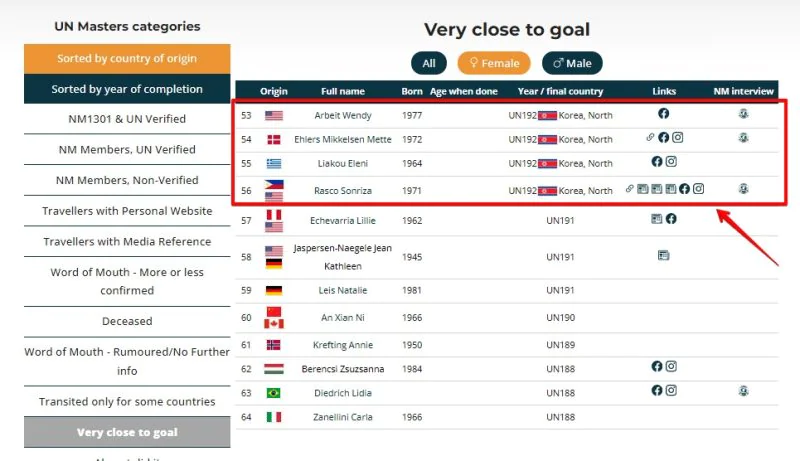 A graphic representation of women who are close to reach their final country, sorted by their origin