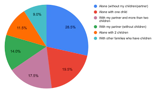 Travelling with children