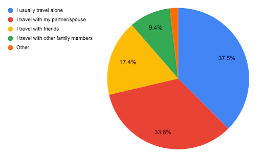 travelling with children