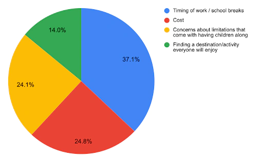 Travelling with children