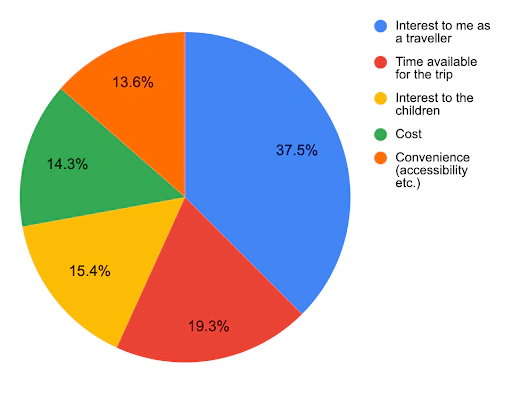 travelling with children
