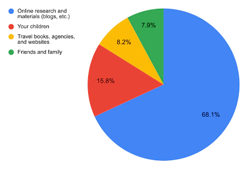 travelling with children