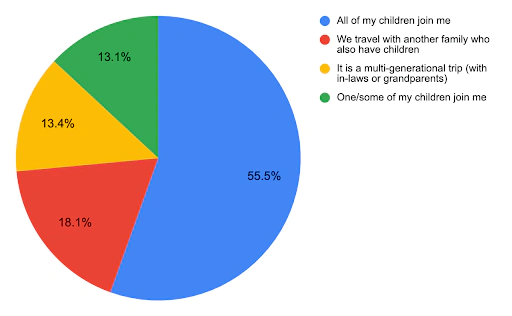 travelling with children