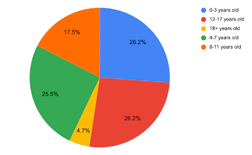 Travelling with children