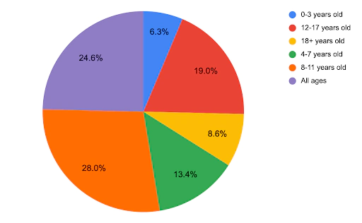travelling with children