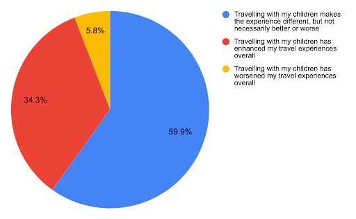 Travelling with children